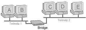 Verwendung einer Brücke