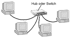Zusammenschluss mehrerer Rechner mittels Hub oder Switch