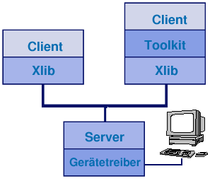 X Client Server Architektur