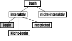 Login-Bash