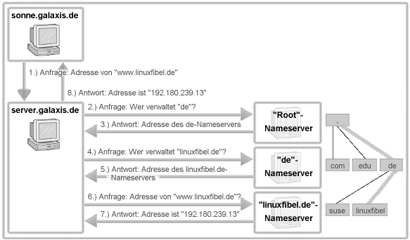 Auflösung der IP-Adresse eines Rechnernamens