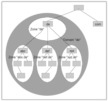 Zone und Domain