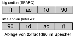 Anordnung der Bytes eines Wortes