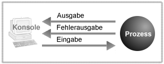 Standardkanäle, die typische Prozesse öffnen