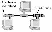 Elemente im Koaxial-Kabel-Netz