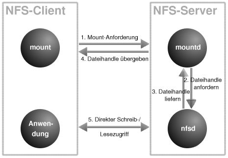 Ablauf eines NFS-Mounts