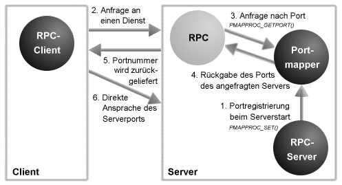 Anfrage eines Client beim Portmapper