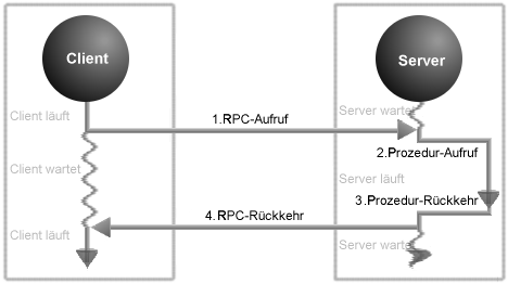 Prinzip eines RPC-Calls
