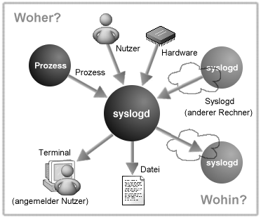 Wohin mit den Protokolldaten?