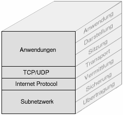 TCP/IP vs. OSI-Modell