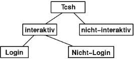 Unterteilung der Tcsh