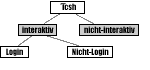 Interaktiv vs. Nicht-Interaktiv